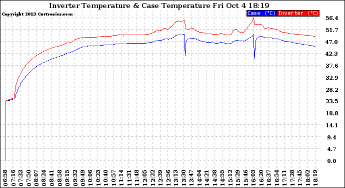 Solar PV/Inverter Performance Inverter Operating Temperature