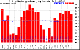 Milwaukee Solar Powered Home Monthly Production Running Average