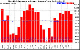 Milwaukee Solar Powered Home Monthly Production Value Running Average