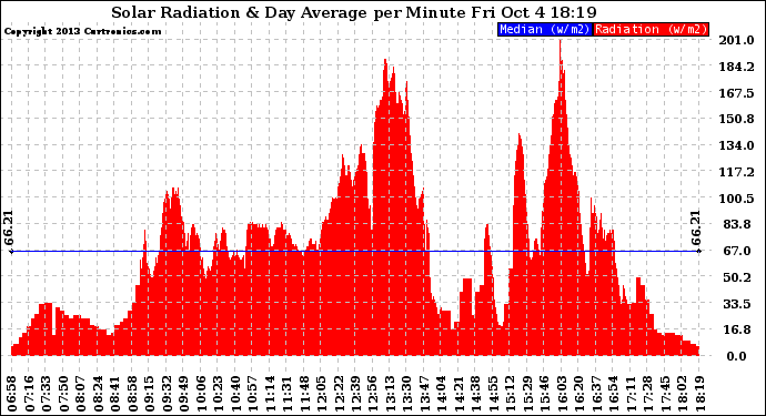 Solar PV/Inverter Performance Solar Radiation & Day Average per Minute