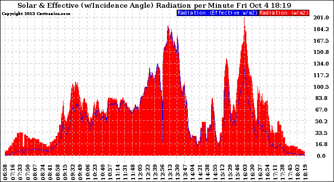 Solar PV/Inverter Performance Solar Radiation & Effective Solar Radiation per Minute