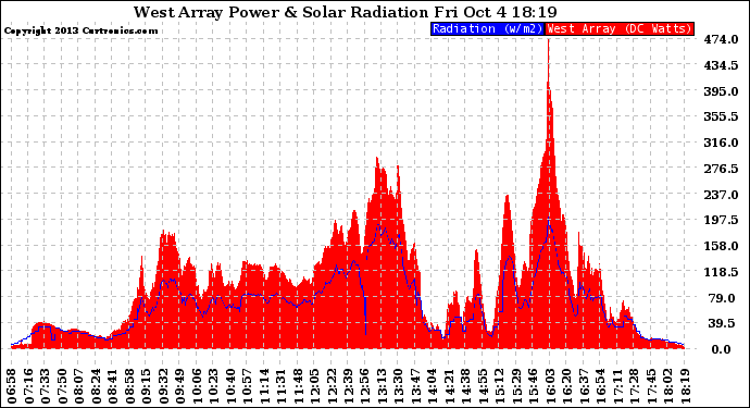 Solar PV/Inverter Performance West Array Power Output & Solar Radiation