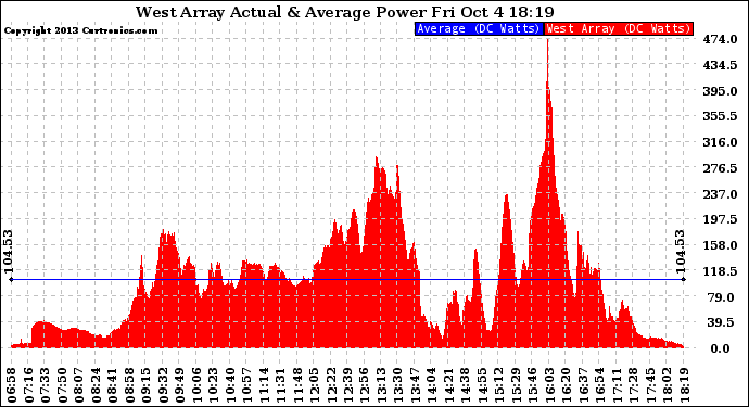 Solar PV/Inverter Performance West Array Actual & Average Power Output