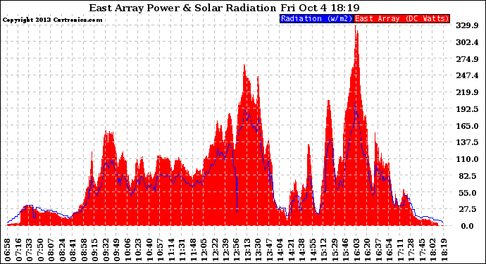 Solar PV/Inverter Performance East Array Power Output & Solar Radiation