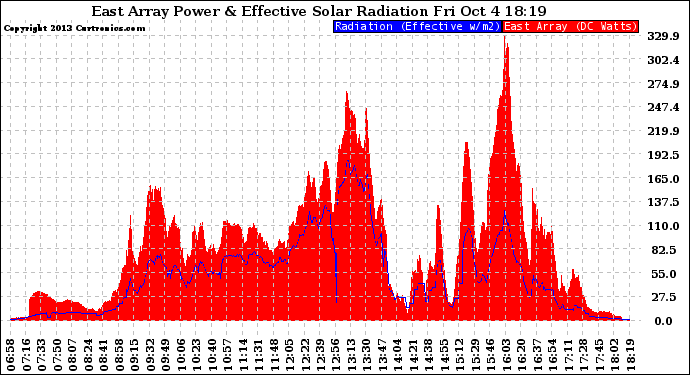 Solar PV/Inverter Performance East Array Power Output & Effective Solar Radiation