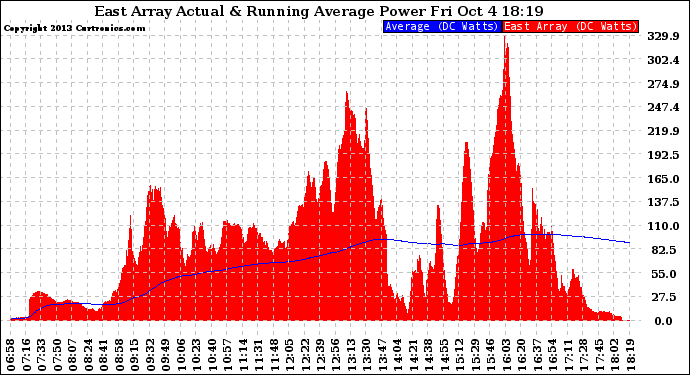 Solar PV/Inverter Performance East Array Actual & Running Average Power Output