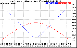 Solar PV/Inverter Performance Sun Altitude Angle & Sun Incidence Angle on PV Panels