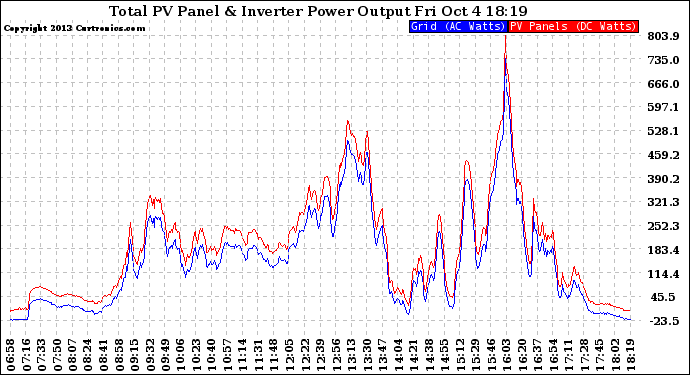 Solar PV/Inverter Performance PV Panel Power Output & Inverter Power Output