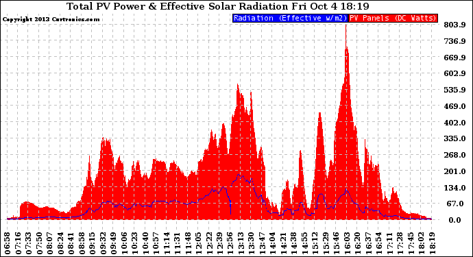 Solar PV/Inverter Performance Total PV Panel Power Output & Effective Solar Radiation