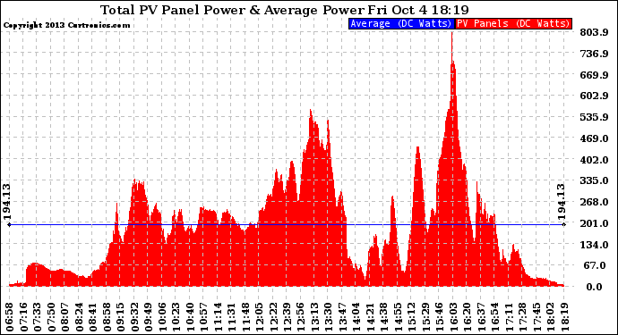 Solar PV/Inverter Performance Total PV Panel Power Output