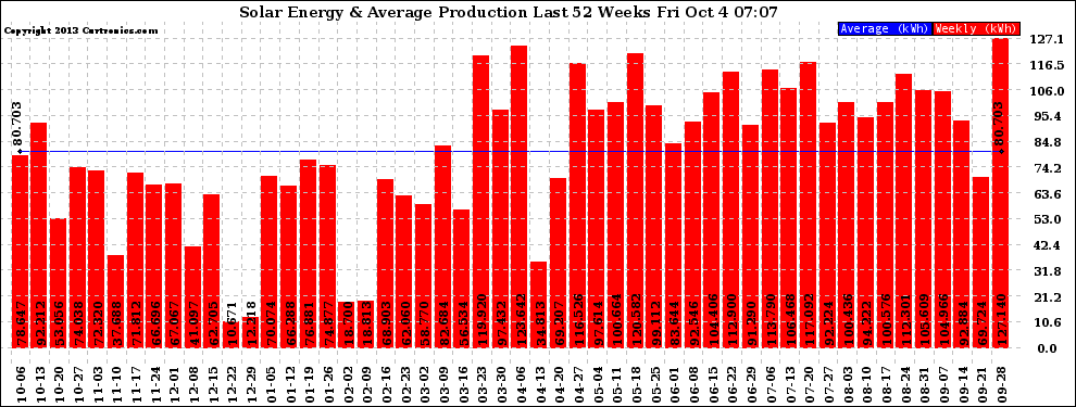 Solar PV/Inverter Performance Weekly Solar Energy Production Last 52 Weeks