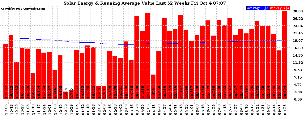 Solar PV/Inverter Performance Weekly Solar Energy Production Value Running Average Last 52 Weeks