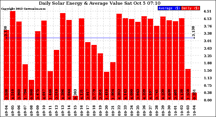 Solar PV/Inverter Performance Daily Solar Energy Production Value