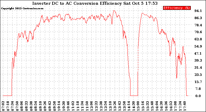 Solar PV/Inverter Performance Inverter DC to AC Conversion Efficiency