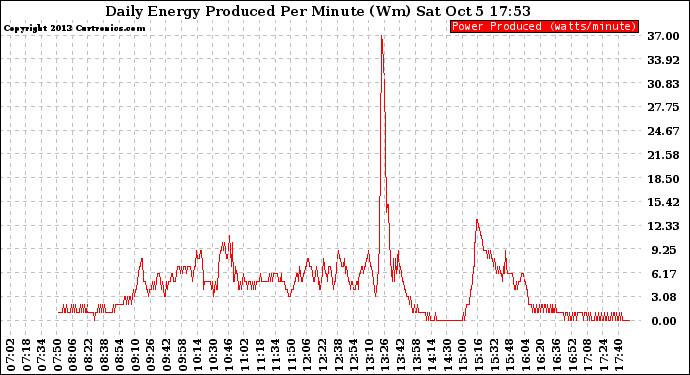 Solar PV/Inverter Performance Daily Energy Production Per Minute