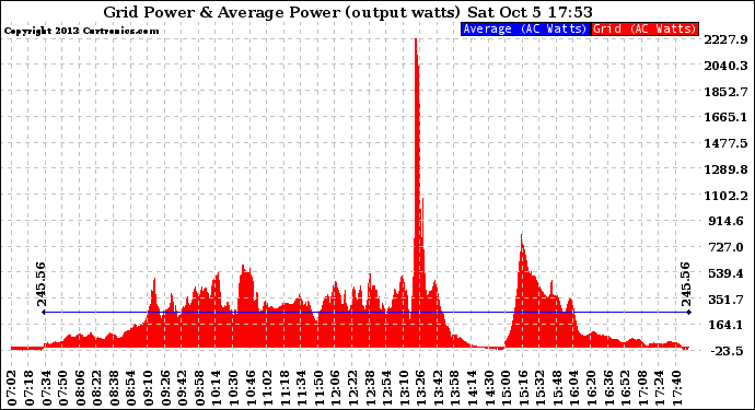 Solar PV/Inverter Performance Inverter Power Output