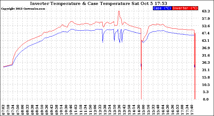 Solar PV/Inverter Performance Inverter Operating Temperature