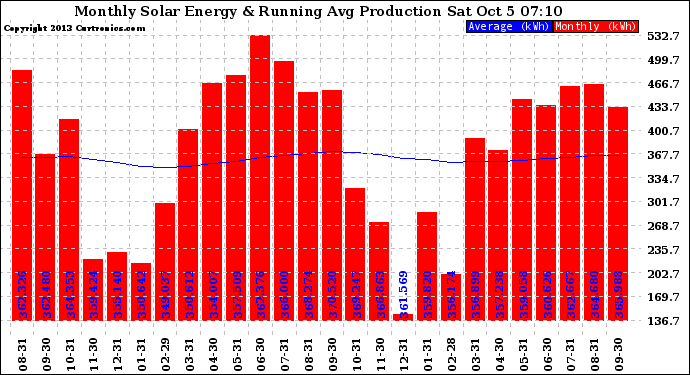 Solar PV/Inverter Performance Monthly Solar Energy Production Running Average