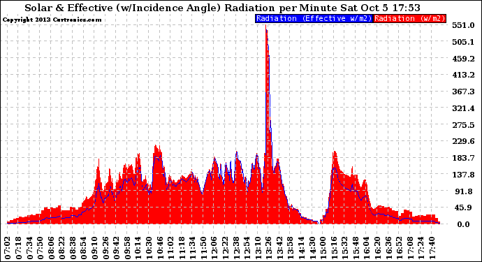 Solar PV/Inverter Performance Solar Radiation & Effective Solar Radiation per Minute