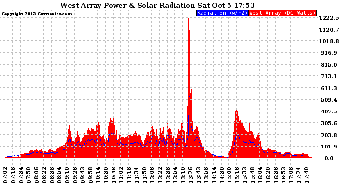 Solar PV/Inverter Performance West Array Power Output & Solar Radiation