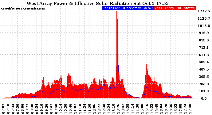 Solar PV/Inverter Performance West Array Power Output & Effective Solar Radiation