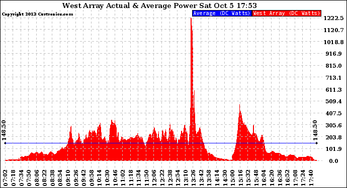 Solar PV/Inverter Performance West Array Actual & Average Power Output