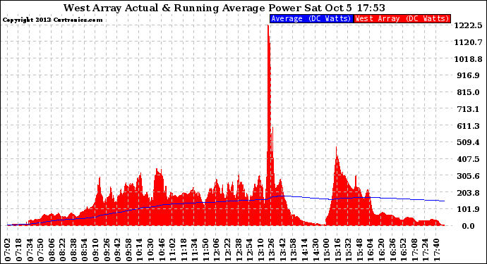 Solar PV/Inverter Performance West Array Actual & Running Average Power Output