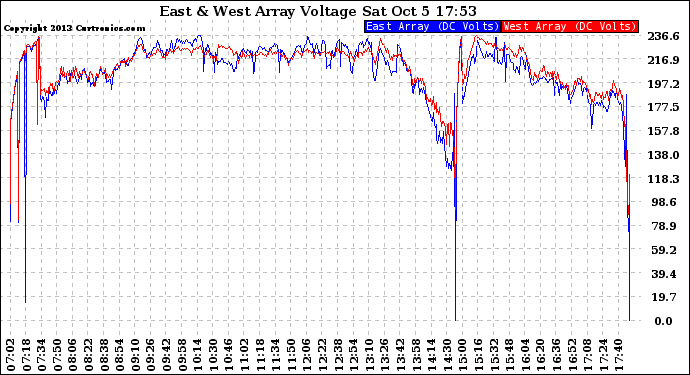 Solar PV/Inverter Performance Photovoltaic Panel Voltage Output