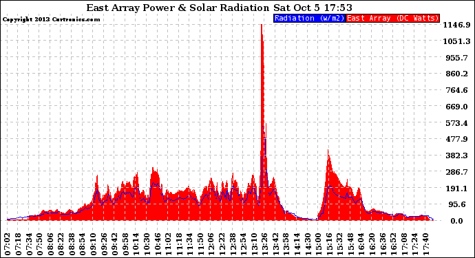 Solar PV/Inverter Performance East Array Power Output & Solar Radiation