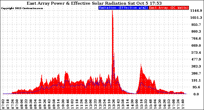 Solar PV/Inverter Performance East Array Power Output & Effective Solar Radiation