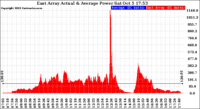 Solar PV/Inverter Performance East Array Actual & Average Power Output