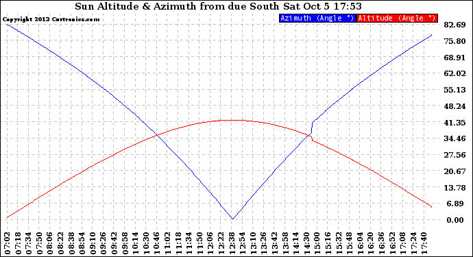 Solar PV/Inverter Performance Sun Altitude Angle & Azimuth Angle