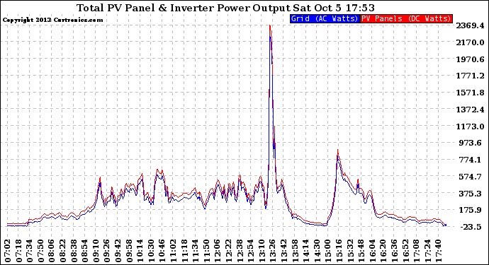 Solar PV/Inverter Performance PV Panel Power Output & Inverter Power Output