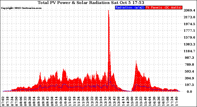 Solar PV/Inverter Performance Total PV Panel Power Output & Solar Radiation