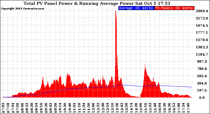 Solar PV/Inverter Performance Total PV Panel & Running Average Power Output