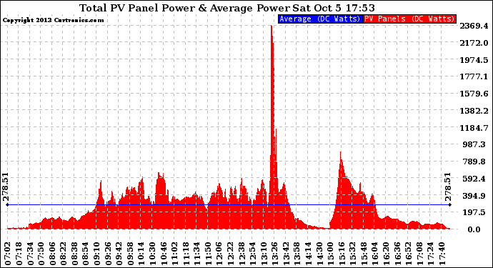 Solar PV/Inverter Performance Total PV Panel Power Output