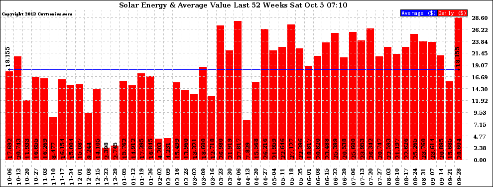 Solar PV/Inverter Performance Weekly Solar Energy Production Value Last 52 Weeks