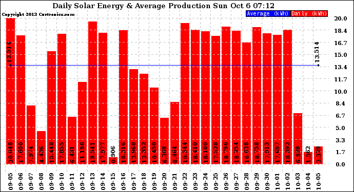 Solar PV/Inverter Performance Daily Solar Energy Production