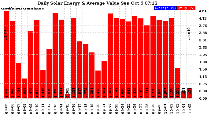 Solar PV/Inverter Performance Daily Solar Energy Production Value