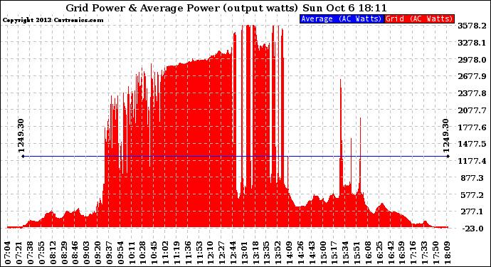 Solar PV/Inverter Performance Inverter Power Output