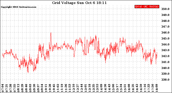 Solar PV/Inverter Performance Grid Voltage