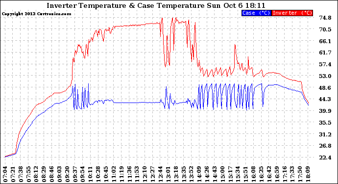 Solar PV/Inverter Performance Inverter Operating Temperature