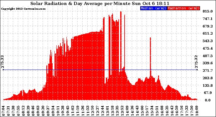 Solar PV/Inverter Performance Solar Radiation & Day Average per Minute