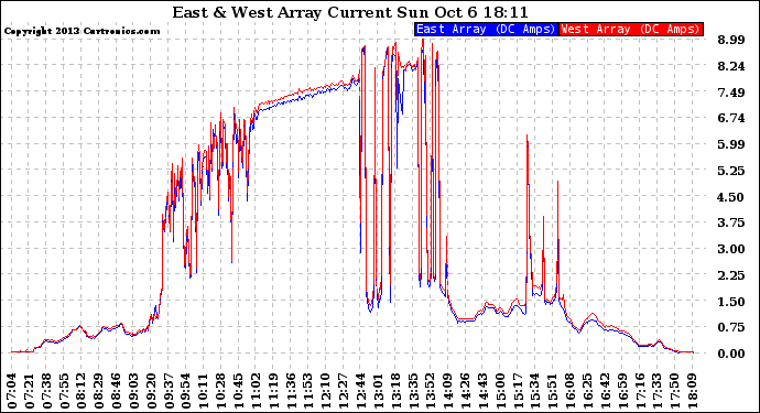 Solar PV/Inverter Performance Photovoltaic Panel Current Output