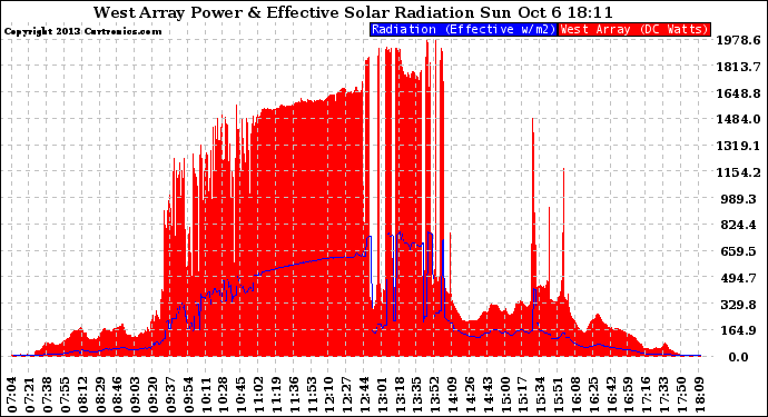 Solar PV/Inverter Performance West Array Power Output & Effective Solar Radiation