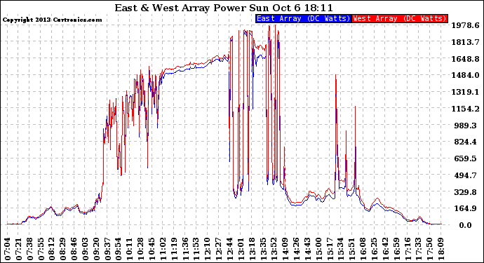 Solar PV/Inverter Performance Photovoltaic Panel Power Output