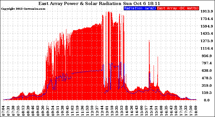 Solar PV/Inverter Performance East Array Power Output & Solar Radiation