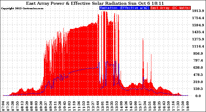 Solar PV/Inverter Performance East Array Power Output & Effective Solar Radiation