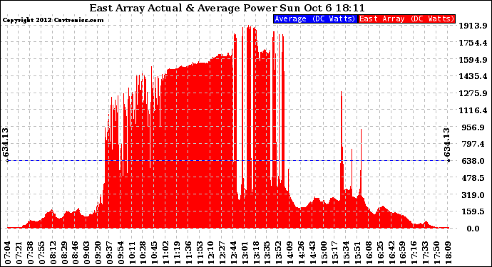 Solar PV/Inverter Performance East Array Actual & Average Power Output