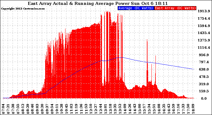 Solar PV/Inverter Performance East Array Actual & Running Average Power Output